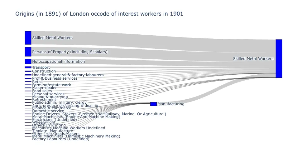 A <!--IGNORE_SPELLING_START-->Sankey<!--IGNORE_SPELLING_END--> diagram showing the distribution of London workers' occupations in 1891 who are now skilled metal workers in 1901